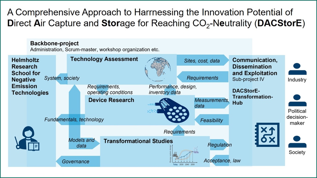 Helmholtz Sustainability Challenge | DACStorE