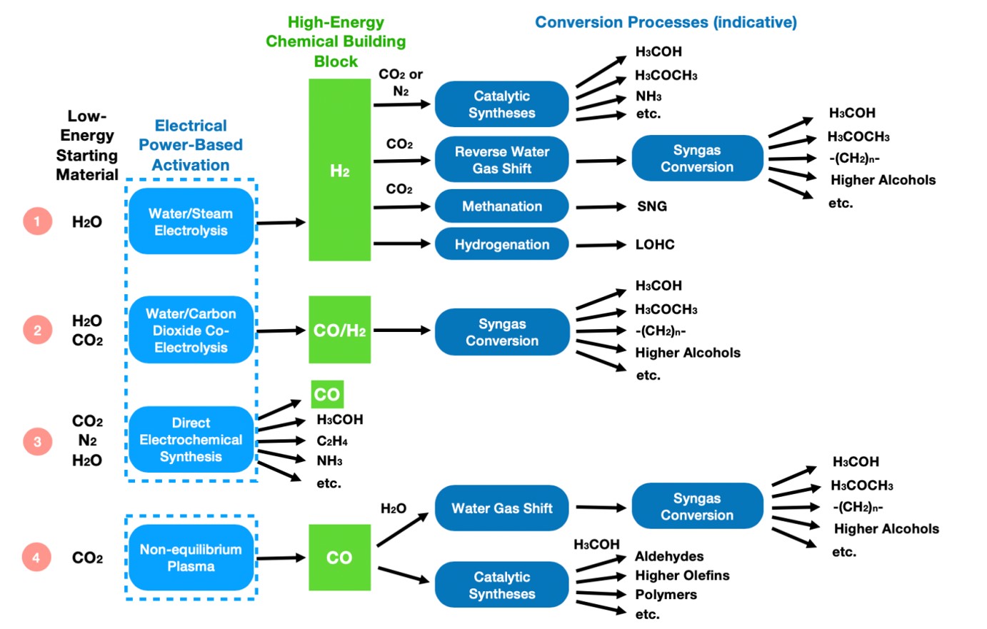 Generic paths for synthesis of fuels and chemicals from renewable power and carbon dioxide, nitrogen and water