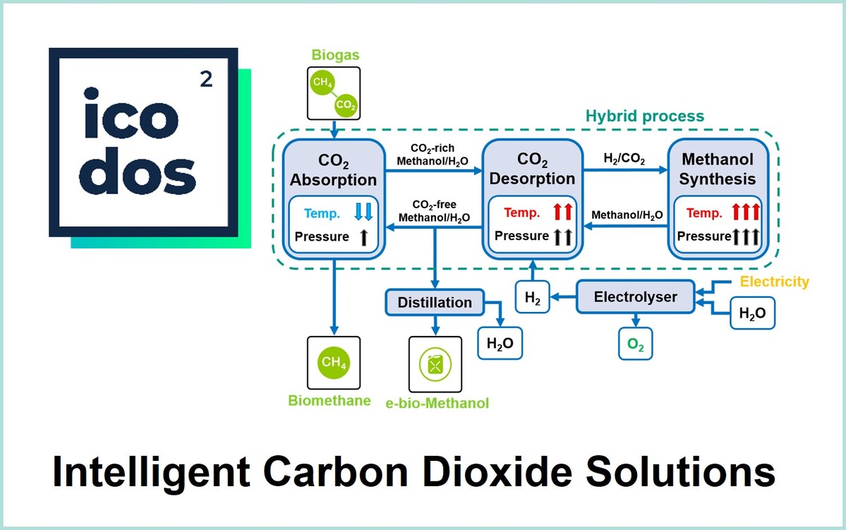KIT`s startup ICODOS uses an innovative Power-to-X technology to produce green methanol