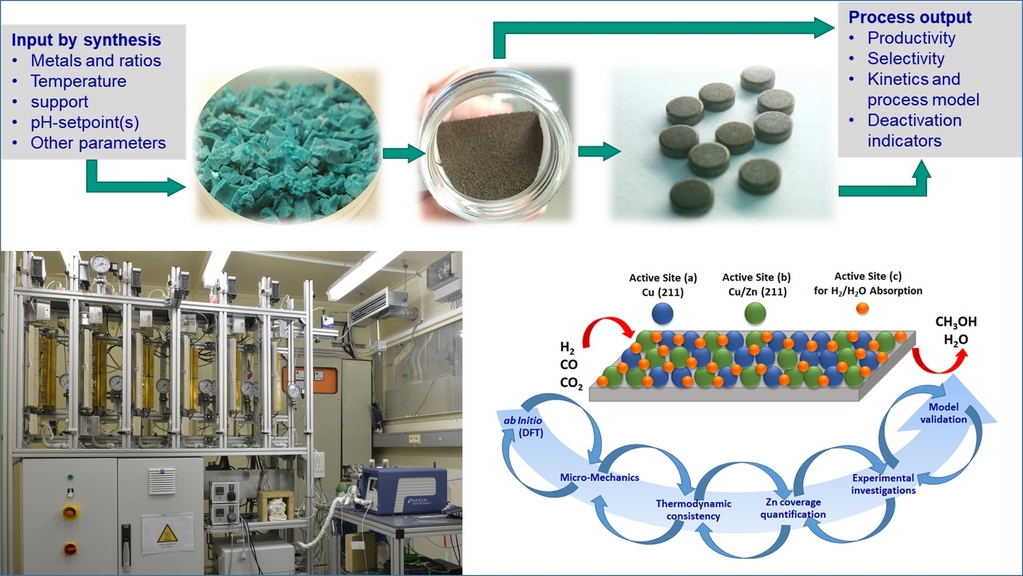 Catalysis Labs @ IKFT