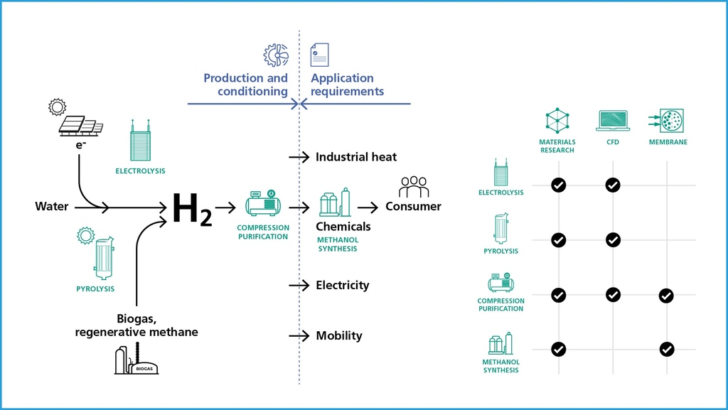 Helmholtz Innovation Pool Solar Hydrogen Pure and Compressed