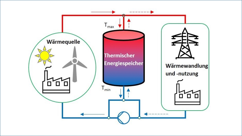 Key components for next generation liquid metal (LM) & liquid salt heat storage systems; Design of a LM circuit & investigation of structural materials in liquid metal.