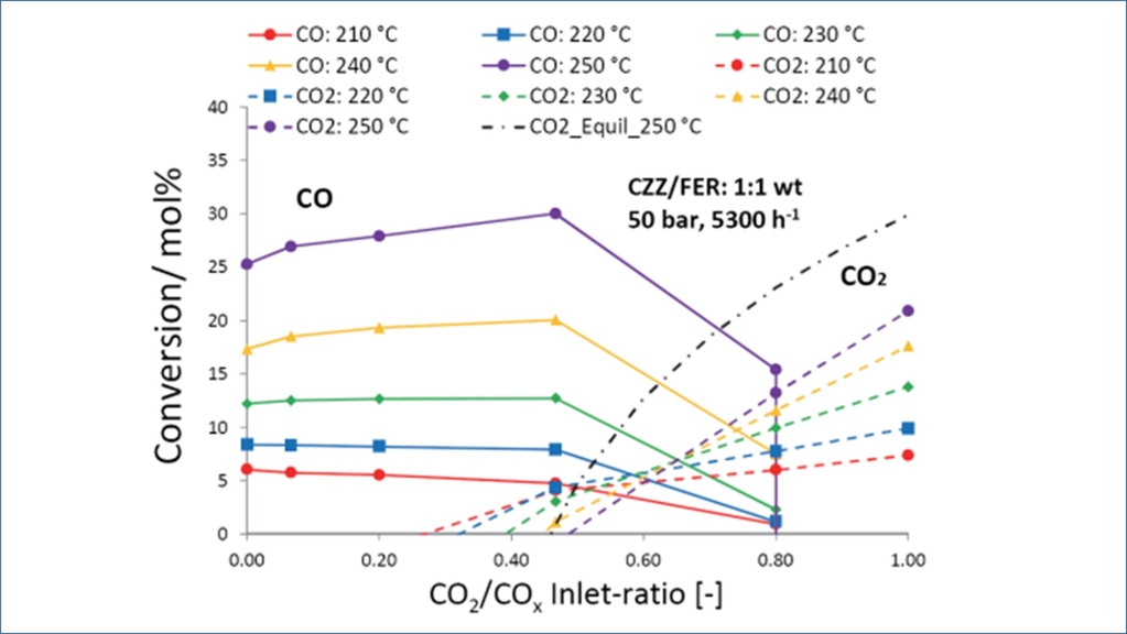 Influence of variable CO/CO2/H2 synthesis gas in the direct DME synthesis