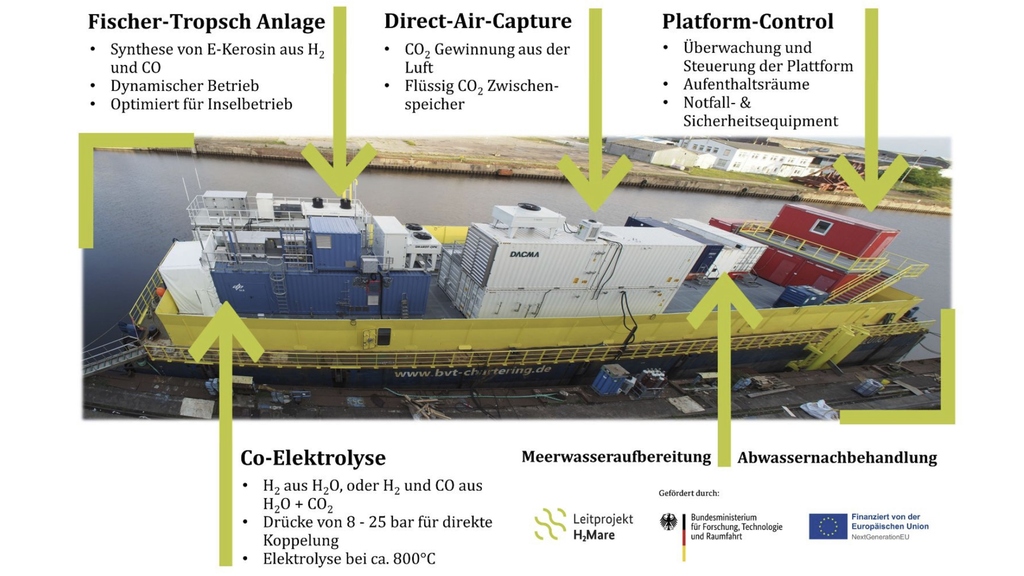 Schwimmende Plattform mit modularer Containeranlage zur Offshore-Produktion von synthetischen Kraftstoffen aus Windenergie, Meerwasser und Umgebungsluft. (Foto: H2Mare) 