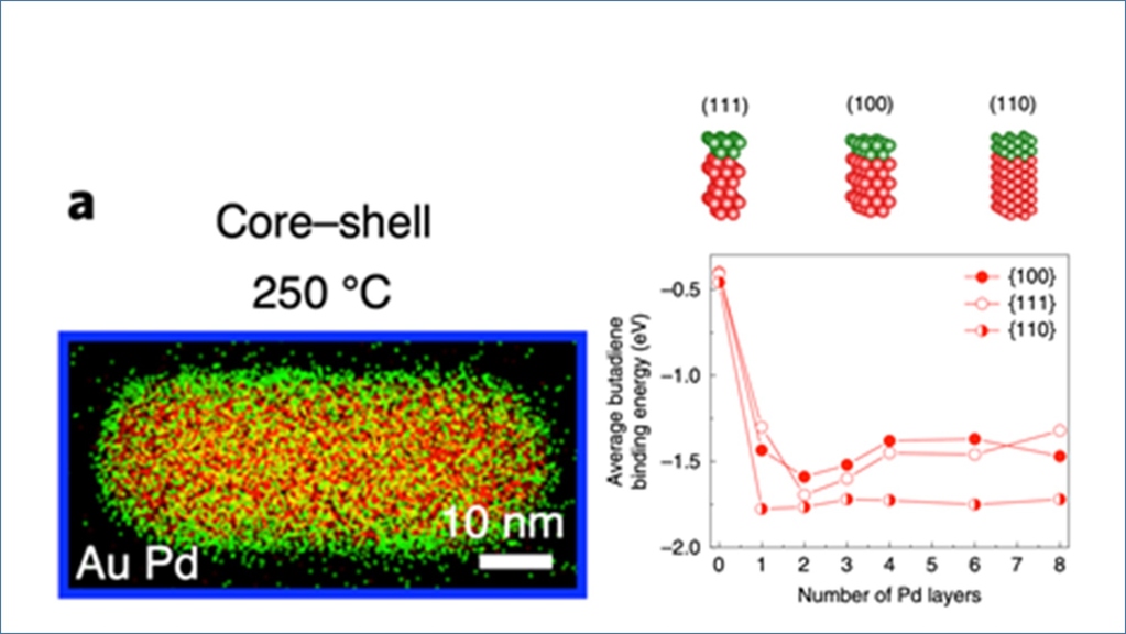 Unlocking synergy in bimetallic catalysts by core–shell design